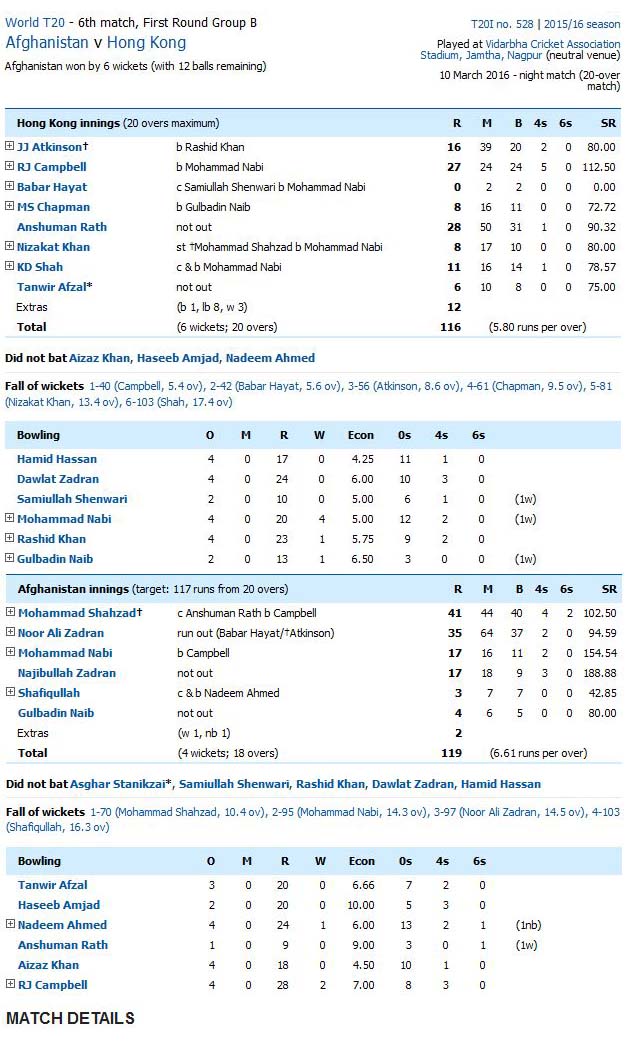 afg-vs-hk-scoreboard